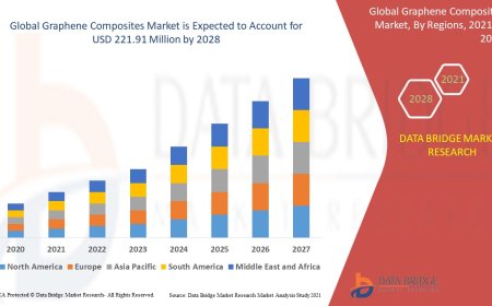 Graphene Composites Market expected to reach USD 221.91 million by 2028