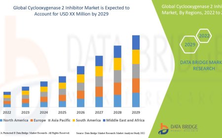 Cyclooxygenase 2 Inhibitor Market to grow at a CAGR of 10.50% during the forecast period of 2022 to 2029