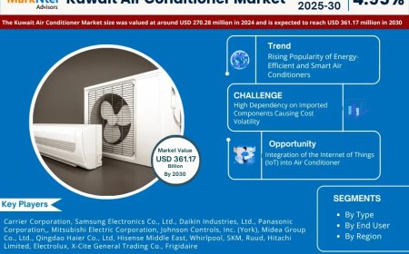 Kuwait Air Conditioner Trends: Significant Growth Expected Through 2030