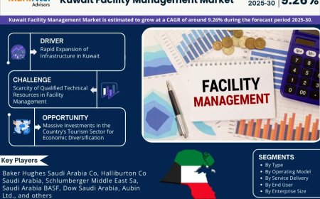 Kuwait Facility Management Market Overview 2025–2030: Share, Size & Future Trends