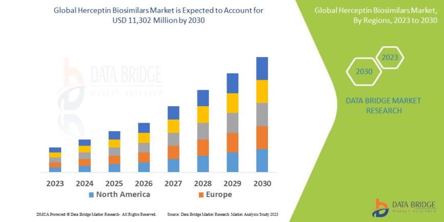 Herceptin Biosimilars Market Size, Status and Industry Outlook During 2030