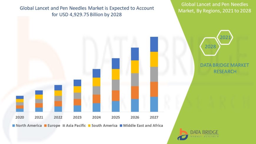Lancet and Pen Needles Market Size, Status and Industry Outlook During 2028