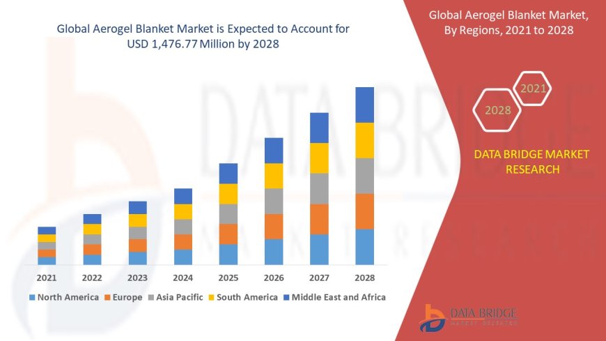 Aerogel Blanket Market Size, Status and Industry Outlook During 2031